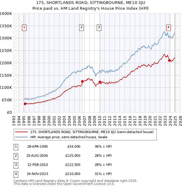 175, SHORTLANDS ROAD, SITTINGBOURNE, ME10 3JU: Price paid vs HM Land Registry's House Price Index