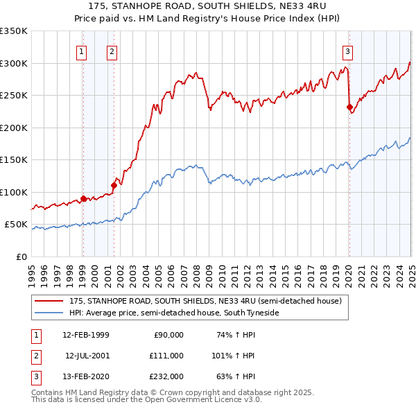 175, STANHOPE ROAD, SOUTH SHIELDS, NE33 4RU: Price paid vs HM Land Registry's House Price Index