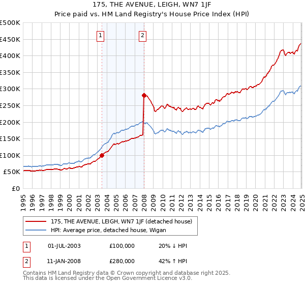 175, THE AVENUE, LEIGH, WN7 1JF: Price paid vs HM Land Registry's House Price Index
