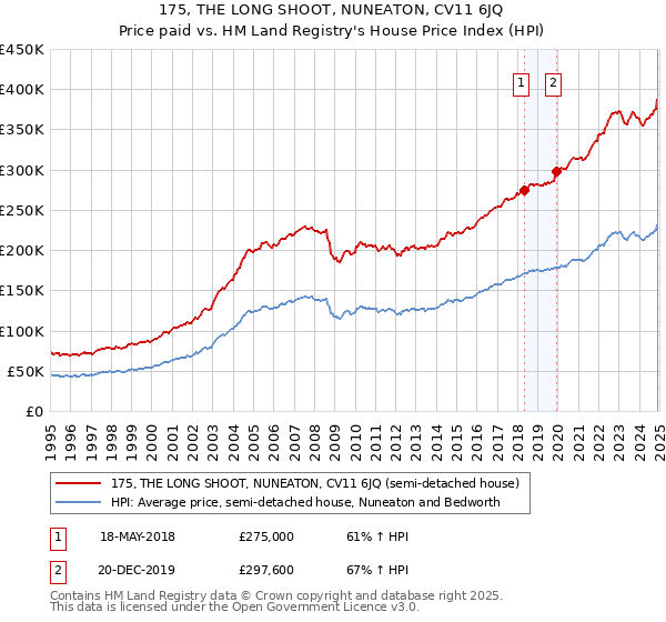 175, THE LONG SHOOT, NUNEATON, CV11 6JQ: Price paid vs HM Land Registry's House Price Index