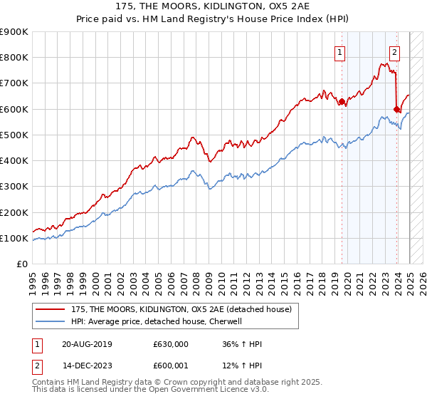 175, THE MOORS, KIDLINGTON, OX5 2AE: Price paid vs HM Land Registry's House Price Index