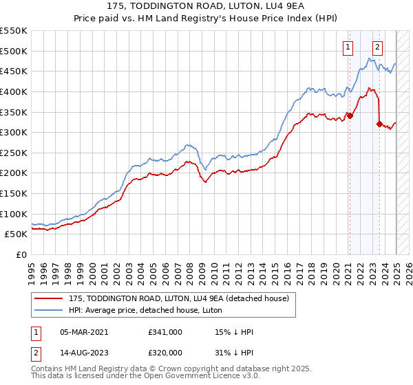 175, TODDINGTON ROAD, LUTON, LU4 9EA: Price paid vs HM Land Registry's House Price Index