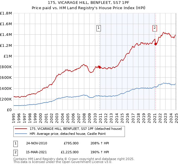 175, VICARAGE HILL, BENFLEET, SS7 1PF: Price paid vs HM Land Registry's House Price Index