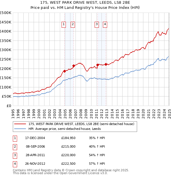 175, WEST PARK DRIVE WEST, LEEDS, LS8 2BE: Price paid vs HM Land Registry's House Price Index