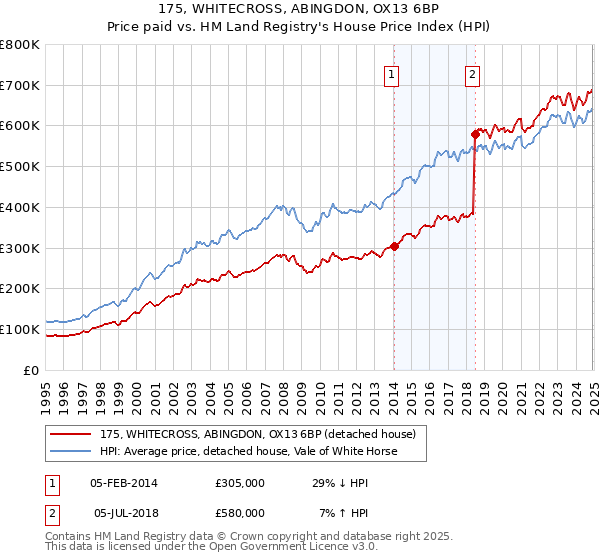 175, WHITECROSS, ABINGDON, OX13 6BP: Price paid vs HM Land Registry's House Price Index