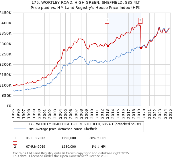 175, WORTLEY ROAD, HIGH GREEN, SHEFFIELD, S35 4LT: Price paid vs HM Land Registry's House Price Index
