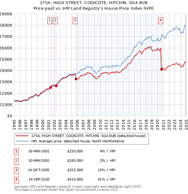 175A, HIGH STREET, CODICOTE, HITCHIN, SG4 8UB: Price paid vs HM Land Registry's House Price Index