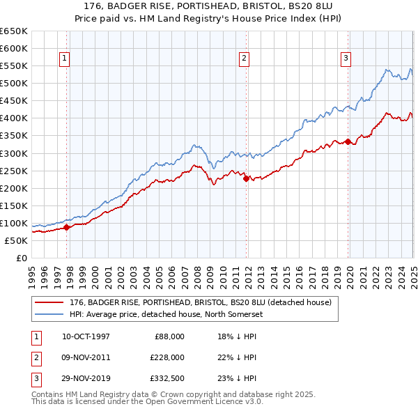 176, BADGER RISE, PORTISHEAD, BRISTOL, BS20 8LU: Price paid vs HM Land Registry's House Price Index