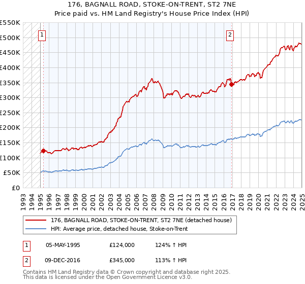 176, BAGNALL ROAD, STOKE-ON-TRENT, ST2 7NE: Price paid vs HM Land Registry's House Price Index