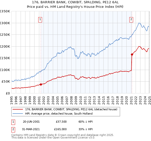 176, BARRIER BANK, COWBIT, SPALDING, PE12 6AL: Price paid vs HM Land Registry's House Price Index