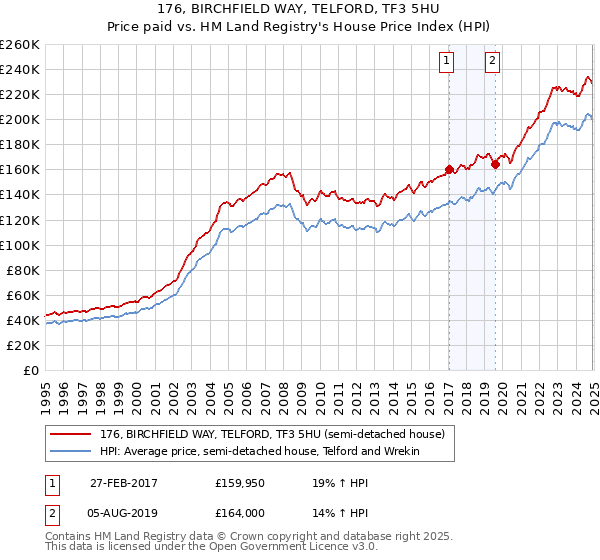 176, BIRCHFIELD WAY, TELFORD, TF3 5HU: Price paid vs HM Land Registry's House Price Index