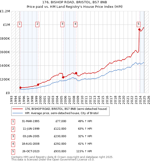176, BISHOP ROAD, BRISTOL, BS7 8NB: Price paid vs HM Land Registry's House Price Index
