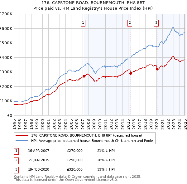 176, CAPSTONE ROAD, BOURNEMOUTH, BH8 8RT: Price paid vs HM Land Registry's House Price Index