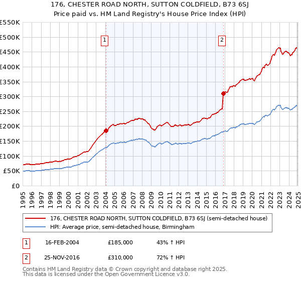 176, CHESTER ROAD NORTH, SUTTON COLDFIELD, B73 6SJ: Price paid vs HM Land Registry's House Price Index