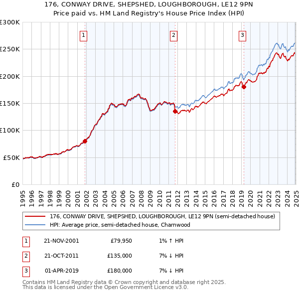 176, CONWAY DRIVE, SHEPSHED, LOUGHBOROUGH, LE12 9PN: Price paid vs HM Land Registry's House Price Index