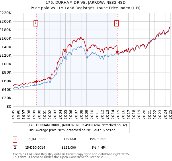 176, DURHAM DRIVE, JARROW, NE32 4SD: Price paid vs HM Land Registry's House Price Index