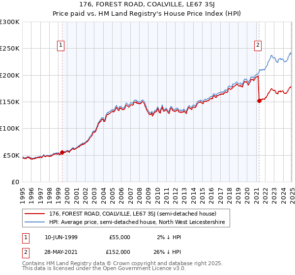 176, FOREST ROAD, COALVILLE, LE67 3SJ: Price paid vs HM Land Registry's House Price Index
