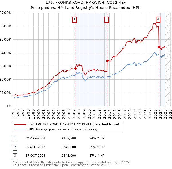 176, FRONKS ROAD, HARWICH, CO12 4EF: Price paid vs HM Land Registry's House Price Index