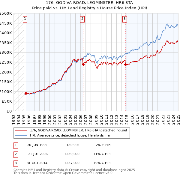 176, GODIVA ROAD, LEOMINSTER, HR6 8TA: Price paid vs HM Land Registry's House Price Index