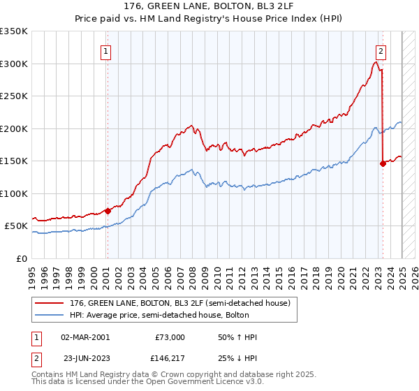 176, GREEN LANE, BOLTON, BL3 2LF: Price paid vs HM Land Registry's House Price Index