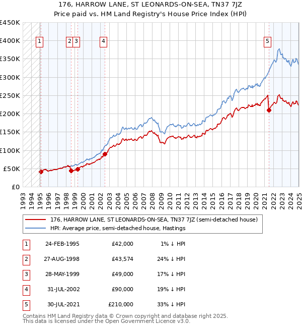 176, HARROW LANE, ST LEONARDS-ON-SEA, TN37 7JZ: Price paid vs HM Land Registry's House Price Index