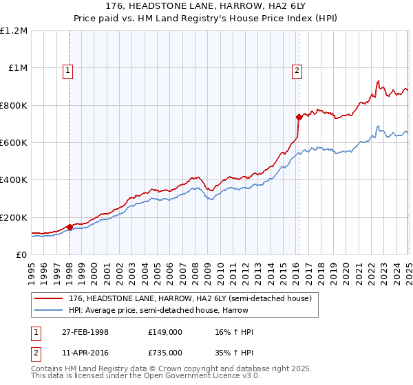 176, HEADSTONE LANE, HARROW, HA2 6LY: Price paid vs HM Land Registry's House Price Index