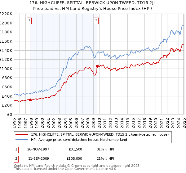 176, HIGHCLIFFE, SPITTAL, BERWICK-UPON-TWEED, TD15 2JL: Price paid vs HM Land Registry's House Price Index