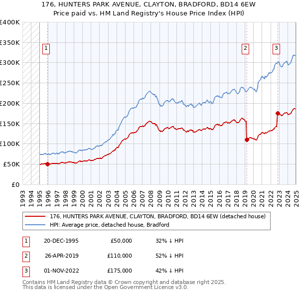 176, HUNTERS PARK AVENUE, CLAYTON, BRADFORD, BD14 6EW: Price paid vs HM Land Registry's House Price Index