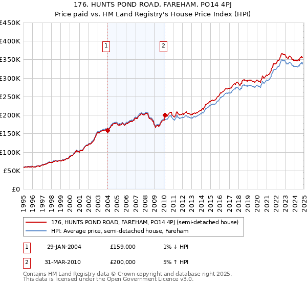 176, HUNTS POND ROAD, FAREHAM, PO14 4PJ: Price paid vs HM Land Registry's House Price Index