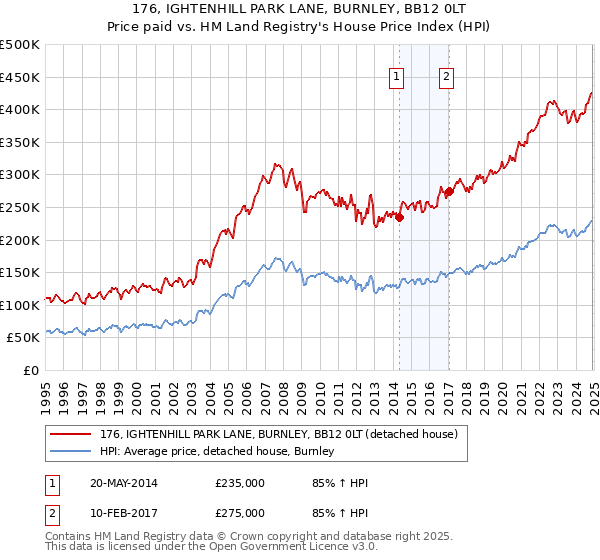 176, IGHTENHILL PARK LANE, BURNLEY, BB12 0LT: Price paid vs HM Land Registry's House Price Index