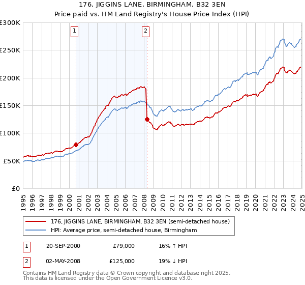 176, JIGGINS LANE, BIRMINGHAM, B32 3EN: Price paid vs HM Land Registry's House Price Index
