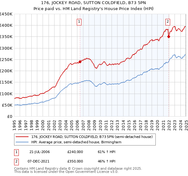 176, JOCKEY ROAD, SUTTON COLDFIELD, B73 5PN: Price paid vs HM Land Registry's House Price Index