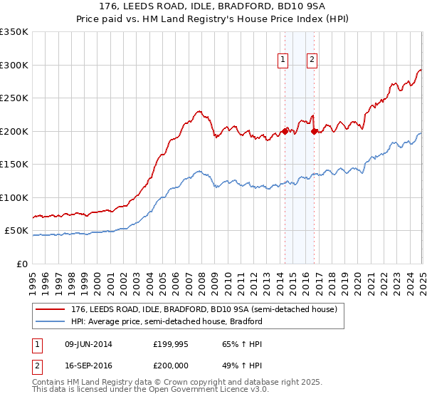 176, LEEDS ROAD, IDLE, BRADFORD, BD10 9SA: Price paid vs HM Land Registry's House Price Index