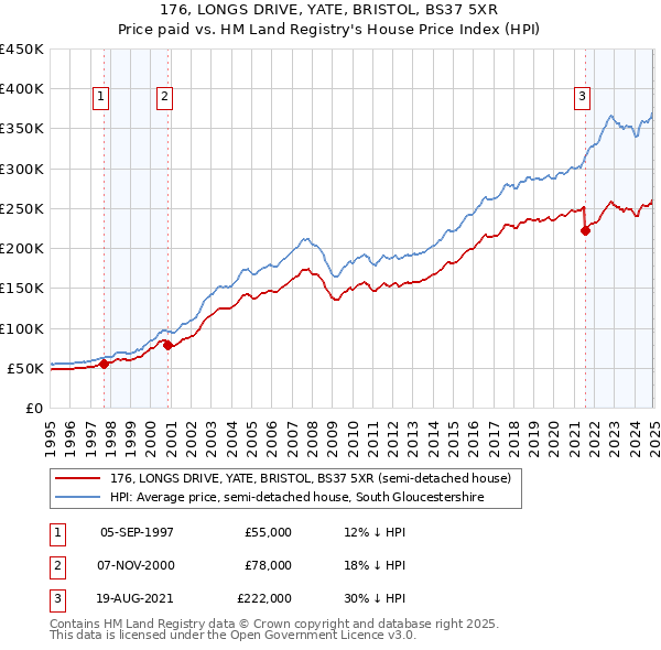 176, LONGS DRIVE, YATE, BRISTOL, BS37 5XR: Price paid vs HM Land Registry's House Price Index