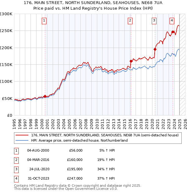 176, MAIN STREET, NORTH SUNDERLAND, SEAHOUSES, NE68 7UA: Price paid vs HM Land Registry's House Price Index