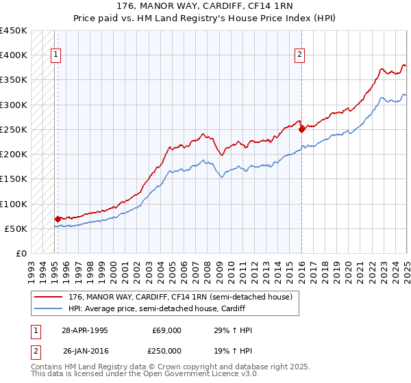 176, MANOR WAY, CARDIFF, CF14 1RN: Price paid vs HM Land Registry's House Price Index