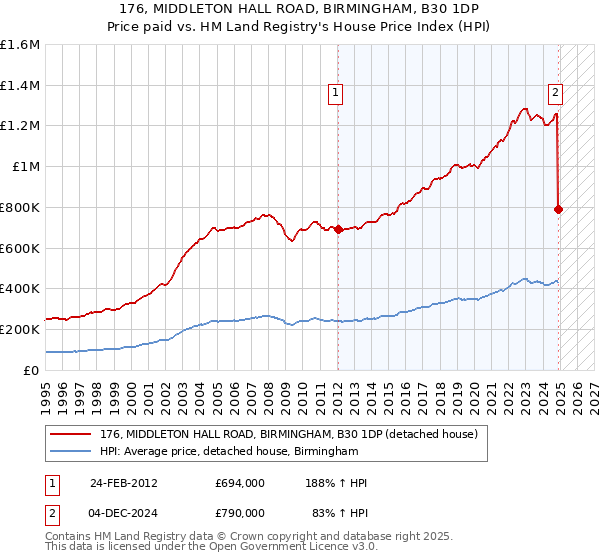 176, MIDDLETON HALL ROAD, BIRMINGHAM, B30 1DP: Price paid vs HM Land Registry's House Price Index