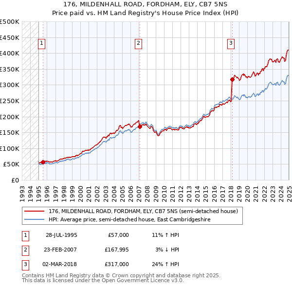 176, MILDENHALL ROAD, FORDHAM, ELY, CB7 5NS: Price paid vs HM Land Registry's House Price Index