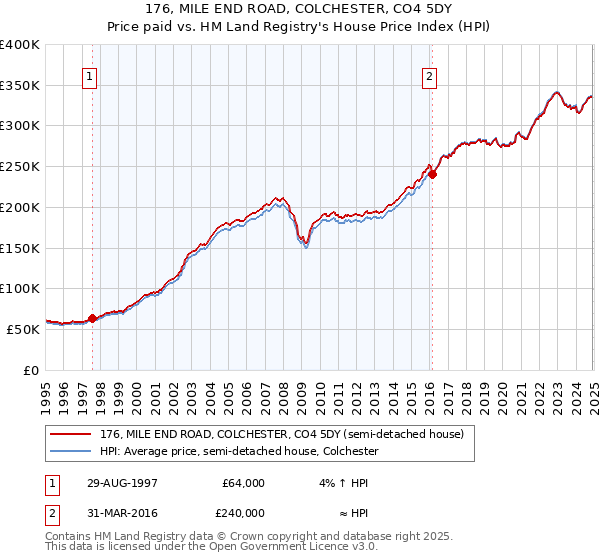 176, MILE END ROAD, COLCHESTER, CO4 5DY: Price paid vs HM Land Registry's House Price Index