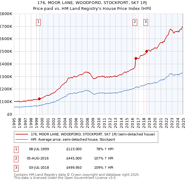 176, MOOR LANE, WOODFORD, STOCKPORT, SK7 1PJ: Price paid vs HM Land Registry's House Price Index