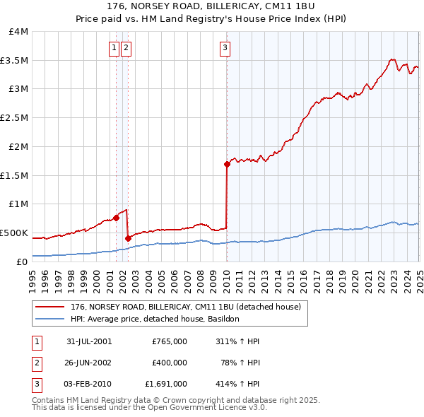176, NORSEY ROAD, BILLERICAY, CM11 1BU: Price paid vs HM Land Registry's House Price Index