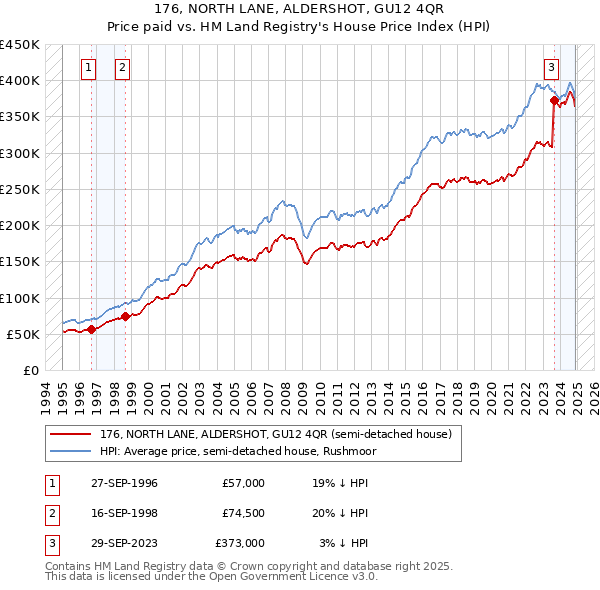 176, NORTH LANE, ALDERSHOT, GU12 4QR: Price paid vs HM Land Registry's House Price Index