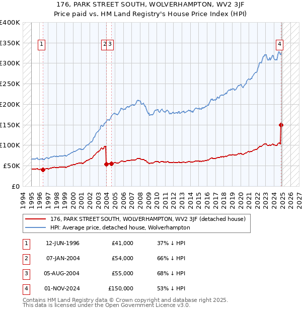176, PARK STREET SOUTH, WOLVERHAMPTON, WV2 3JF: Price paid vs HM Land Registry's House Price Index