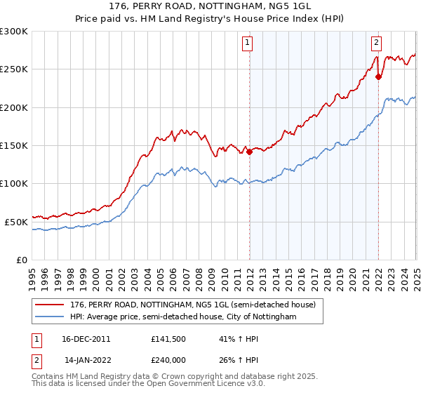 176, PERRY ROAD, NOTTINGHAM, NG5 1GL: Price paid vs HM Land Registry's House Price Index