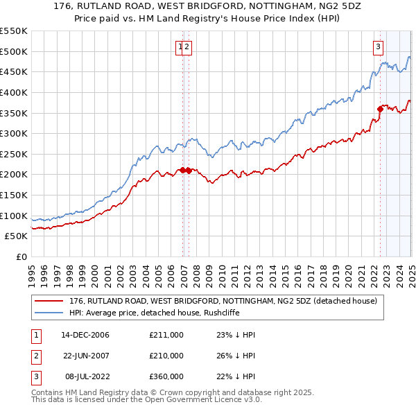 176, RUTLAND ROAD, WEST BRIDGFORD, NOTTINGHAM, NG2 5DZ: Price paid vs HM Land Registry's House Price Index