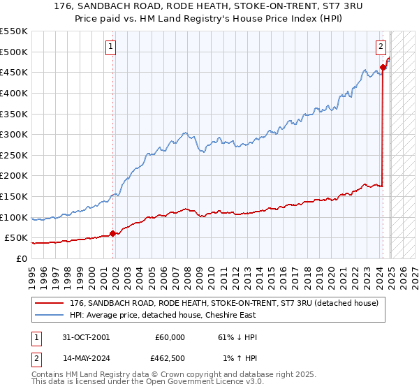 176, SANDBACH ROAD, RODE HEATH, STOKE-ON-TRENT, ST7 3RU: Price paid vs HM Land Registry's House Price Index