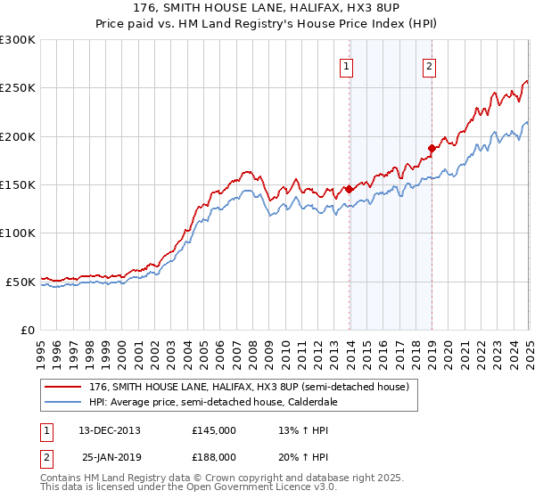 176, SMITH HOUSE LANE, HALIFAX, HX3 8UP: Price paid vs HM Land Registry's House Price Index