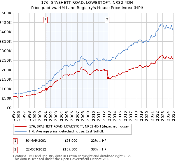176, SPASHETT ROAD, LOWESTOFT, NR32 4DH: Price paid vs HM Land Registry's House Price Index
