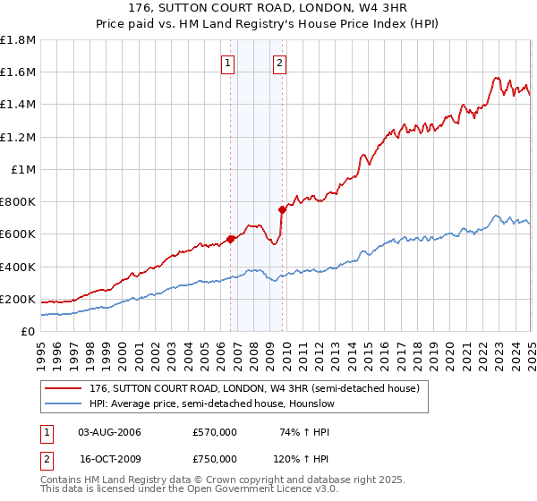 176, SUTTON COURT ROAD, LONDON, W4 3HR: Price paid vs HM Land Registry's House Price Index