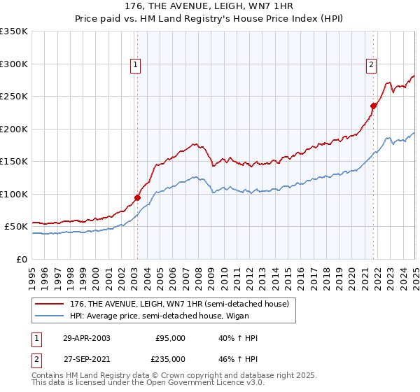 176, THE AVENUE, LEIGH, WN7 1HR: Price paid vs HM Land Registry's House Price Index